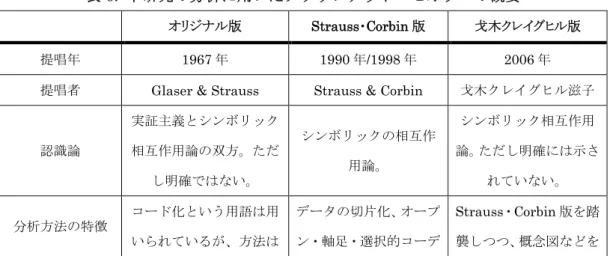 表 6. 本研究の分析に用いたグラウンデッド・セオリーの概要