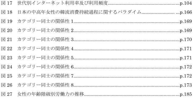 図 17 世代別インターネット利用率及び利用頻度......................................................p.104 図 18 日本の中高年女性の韓流消費持続過程に関するパラダイム........................