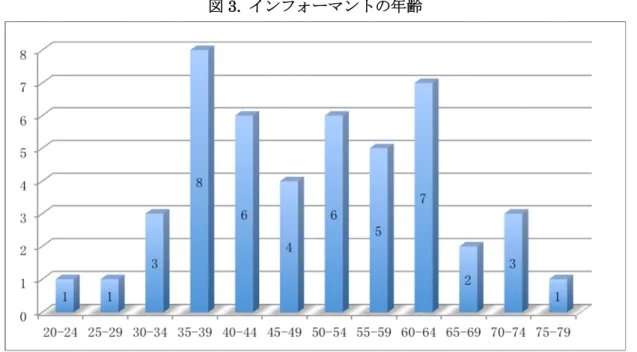 図 3. インフォーマントの年齢 注：本稿で中年期と定義した 35 歳から 64 歳までのインフォーマントが 36 人、高年期の 65 歳以 上のインフォーマントが 6 人おり、計 47 人のうち 42 人が中高年期に当たる（男性 3 人を含む） 。 図 4