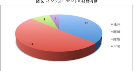図 5. インフォーマントの結婚有無 図 6. インフォーマントの生活形態 生活形態を見ると一人暮らしをしている 18 人のうち 17 人が独身、未婚者である。既婚者 24 人のうち、子供がいないインフォーマントが 5 人、子供が一人のインフォーマントは 4 人、子供 が二人いるインフォーマントは 14 人、子供が三人のインフォーマントは 1 人で、インフォーマ ントのうち既婚者の平均子供数は 0.79 人である。 インフォーマントの職業は専業主婦が 11 人で一番多く、次いで会社員が 10 人、パートタイ