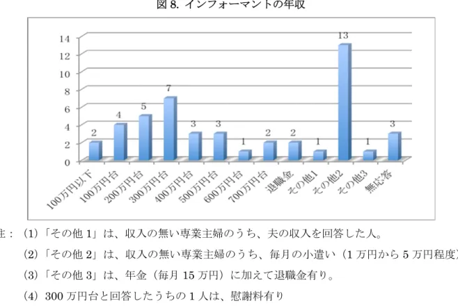 図 8. インフォーマントの年収 注：（1） 「その他 1」は、収入の無い専業主婦のうち、夫の収入を回答した人。 （2） 「その他 2」は、収入の無い専業主婦のうち、毎月の小遣い（1 万円から 5 万円程度）。 （3） 「その他 3」は、年金（毎月 15 万円）に加えて退職金有り。 （4）300 万円台と回答したうちの 1 人は、慰謝料有り 既存の韓流研究や報告などで知られている韓流ファンは「比較的に経済的余裕のある中高年女 性が多い」ということは本研究では確認することができなかった。日本女性の平均年収に近