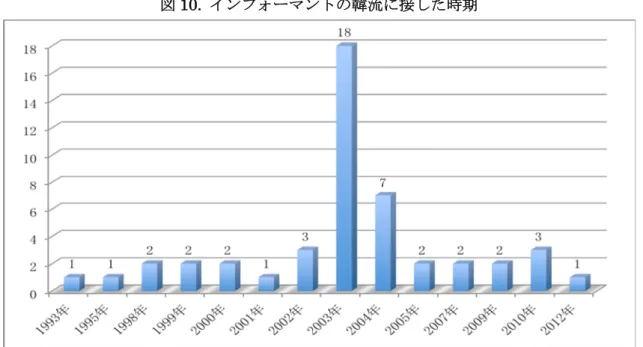 図 10. インフォーマントの韓流に接した時期 注：2003 年と 2004 年に圧倒的にその数が増えた理由は、ドラマ『冬のソナタ』が放送された年 であり、2003 年の場合は NHK BS での放送、 2004 年には NHK 地上波で放送されたことに起因 する。 図 11