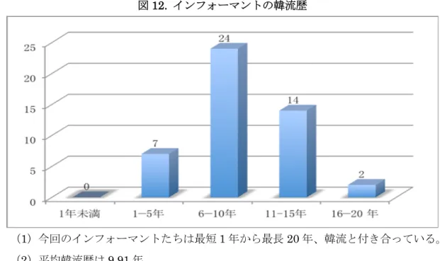 図 12. インフォーマントの韓流歴 注： （1）今回のインフォーマントたちは最短 1 年から最長 20 年、韓流と付き合っている。 （2）平均韓流歴は 9.91 年。 こうして韓流消費を続けている人たちは、単なる大衆文化コンテンツの消費に留まらず、より 韓国を知るために韓国語学習や韓国旅行などへと関心領域を拡げていく。韓国語の学習経験がな いと回答した 9 人を含め、インフォーマント全員が韓国の俳優やアーティストの名前などコンテ ンツに関する内容を話す時はもちろん、簡単な挨拶や韓国の地域名などの固有名詞を