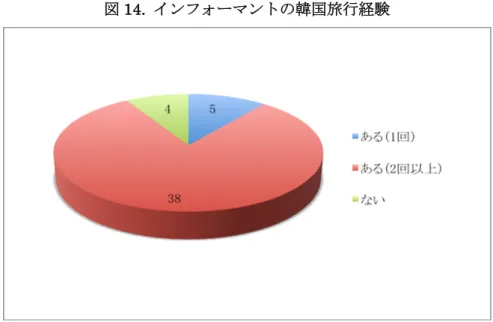 図 14. インフォーマントの韓国旅行経験 注：男性インフォーマント 3 人のうち、30 代 1 人は修学旅行で 1 回、40 代の 1 人は出張で 2 回 以上、60 代の 1 人は韓国旅行の経験がない。即ち、男性インフォーマントは自分の意思で韓国旅 行をした人がいないこととなる。反面、女性インフォーマントの 44 人のうち 60 代 1 人、 70 代の 1 名の計 2 人を除いた全員が韓流をきっかけに韓国旅行を経験している。ちなみに、3 回以上複 数回と答えたインフォーマントもいるが正確な数を覚えてい