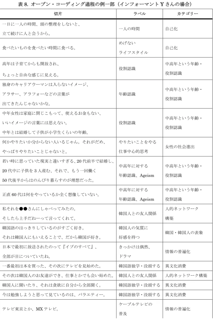 表 8. オープン・コーディング過程の例一部（インフォーマント Y さんの場合） 切片 ラベル カテゴリー 一日に一人の時間、頭の整理をしないと、 一人の時間 自己化 立て続けに人と会うから。 食べたいものを食べたい時間に食べる。 めげない 自己化 ライフスタイル 高年は子育てからも開放され、 役割認識 中高年という年齢・ ちょっと自由な感じに見える。 役割認識 独身のキャリアウーマンは入らないイメージ、 年齢認識 中高年という年齢・ 役割認識アラサー、アラフォーなどの言葉が 出てきたんじゃないかな。 中年