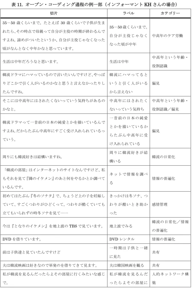 表 11. オープン・コーディング過程の例一部（インフォーマント KH さんの場合） 切片 ラベル カテゴリー 35－50 歳くらいまで。たとえば 30 歳くらいで子供が生ま れたら、その時点で母親って自分が主役の時期が終わるんで すよね。諦めがついたというか、自分が主役じゃなくなった 頃がなんとなく中年かなと思っています。 35－50 歳くらいまで。自 分 が 主 役 じ ゃ な くなった頃が中年 中高年のケア労働 生活は中年だろうなと思います。 生活は中年 中高年という年齢・ 役割認識 韓流ドラマにハマ