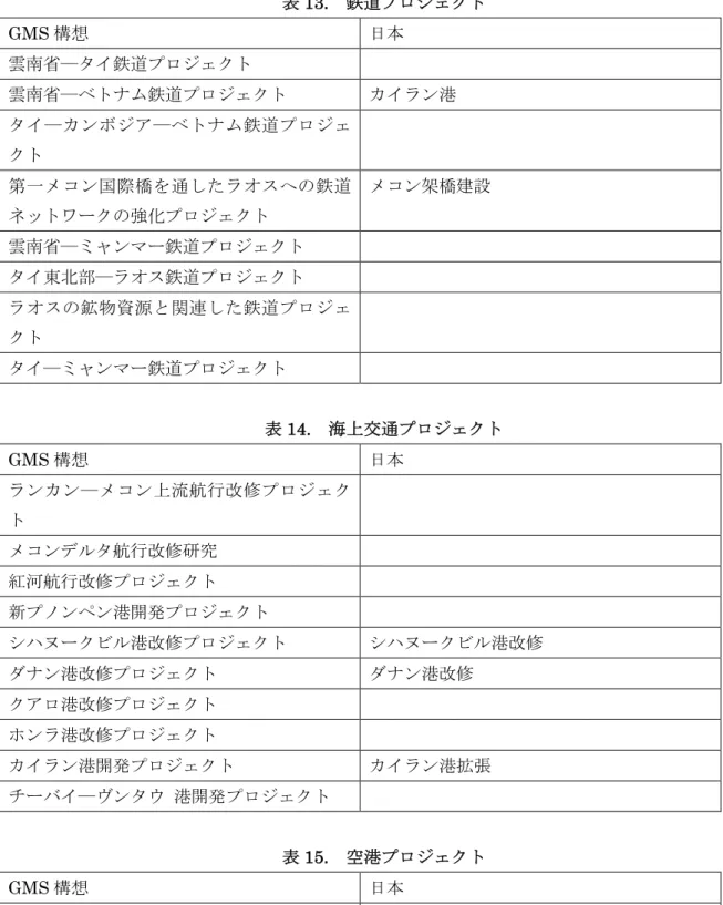 表 13. 鉄道プロジェクト GMS 構想 日本 雲南省―タイ鉄道プロジェクト 雲南省―ベトナム鉄道プロジェクト カイラン港 タイ―カンボジア―ベトナム鉄道プロジェ クト 第一メコン国際橋を通したラオスへの鉄道 ネットワークの強化プロジェクト メコン架橋建設 雲南省―ミャンマー鉄道プロジェクト タイ東北部―ラオス鉄道プロジェクト ラオスの鉱物資源と関連した鉄道プロジェ クト タイ―ミャンマー鉄道プロジェクト 表 14