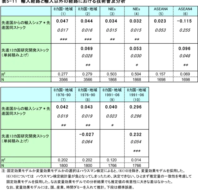 表 5-12(4)(6)の NIEs ・ ASEAN 別分析では、 NIEs サンプルにおける同推定値については、 