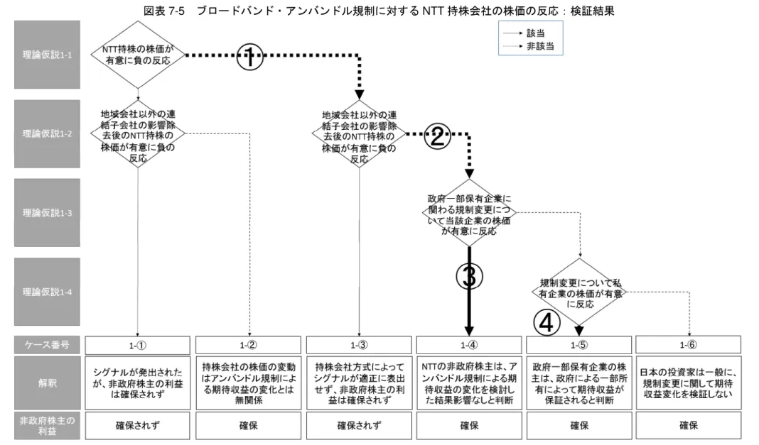 図表 7-5  ブロードバンド・アンバンドル規制に対する NTT 持株会社の株価の反応：検証結果 