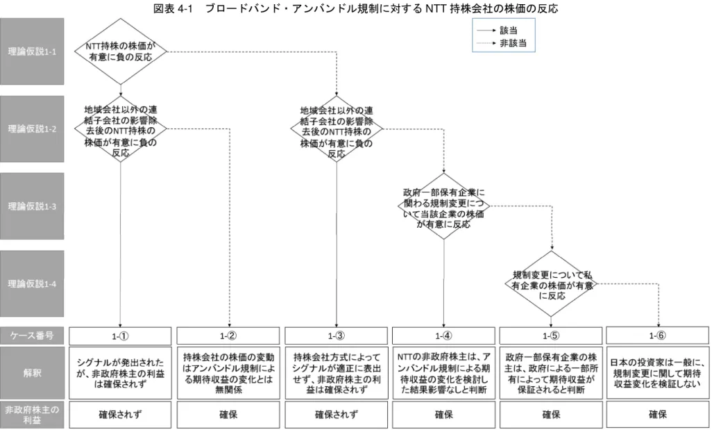 図表 4-1  ブロードバンド・アンバンドル規制に対する NTT 持株会社の株価の反応 