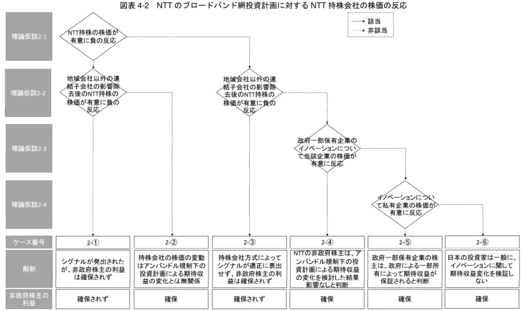 図表 4-2  NTT のブロードバンド網投資計画に対する NTT 持株会社の株価の反応 