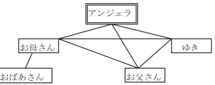 図 5-14:  アンジェラの「元ホスト・ファミリー」というコミュニティ内の ソーシャル・ネットワーク   「元ホスト・ファミリー」というコミュニティには、ゆき、お父さん、お母さん、おば あさんがいる。ゆき、お母さん、お父さんは 3 人で一緒に暮らしているが、おばあさんは 近くに住んでいる。おばあさんは、お母さんのお母さんであり、時々、一緒にご飯を食べ たりする。この元ホスト・ファミリーは、アンジェラが高校生の時に参加した留学プログ ラムから、毎年のように留学生を受け入れている。その中でも、アンジェラは、 