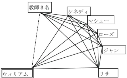 図 5-20:  ウィリアムの「日本語クラス」というコミュニティ内の ソーシャル・ネットワーク   ウィリアムがクラスメイトと出会ったのは、留学当初の 2010 年 9 月である。ウィリアム は、ケネディ、マシュー、ローズ、ジャン、リサとは、日本語クラスのプロジェト・ワー クやグループ発表などで一緒になることが多く、仲良くなっていった。特に、ケネディと マシューとジャンとは、一緒に勉強するだけではなく、お昼を一緒に食べたり出かけたり するような関係まで発展した。    このような「日本語クラス」のコミュニテ