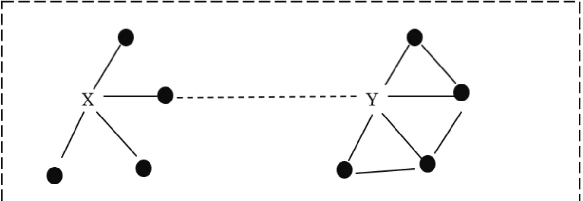 図 3-3:  密度の低い、開いた 1 番目のゾーンと密度の高い閉じた 2 番目のゾーンが組合わさったソーシャル・ネットワーク構造（ Milroy, 1987a: 48 ）   このようなソーシャル・ネットワークの構造を友人関係で置き換えてみる。例えば、最 初のソーシャル・ネットワークでは、 X は 4 名と友人ではあるものの、別々の場所で知り 合ったため、お互いに知り合いではない。これは、 「密度の低い、開いた」ソーシャル・ネ ットワークである。 X は、 その 4 名の中の友人 1 名から Y という友