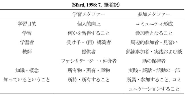 表 3-3 ：メタファーのマッピング（ The Metaphorical Mappings ） （ Sfard, 1998: 7,  筆者訳） 学習メタファー 参加メタファー  学習目的 個人的向上 コミュニティ形成 学習 何かを習得すること 参加者となること 学習者 受け手・ （再）構築者 周辺的参加者・見習い 教師  提供者 ファシリテーター・仲介者 熟練参加者・実践および談話の保持者 知識・概念 所有物・所有・産物  実践・談話・活動の一部 知っているということ 所持・所有すること 所属・参加すること