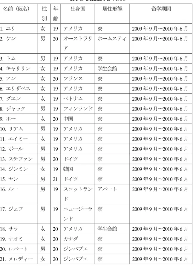 表 5-1:  調査協力者の詳細  名前（仮名） 性 別 年齢 出身国 居住形態 留学期間 1.  ユリ  女  19  アメリカ  寮 2009 年 9 月〜 2010 年 6 月 2