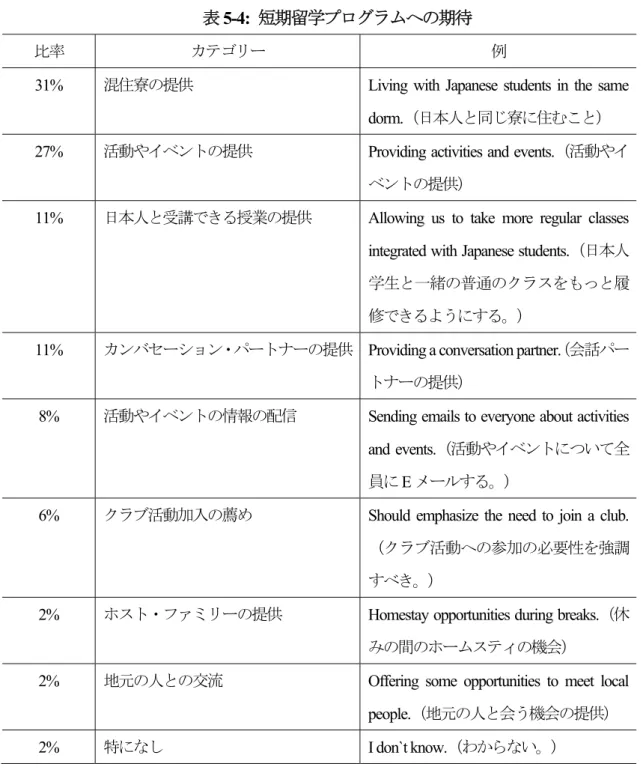表 5-4:  短期留学プログラムへの期待