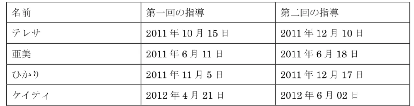 表 1.2．アイデンティティテキストを作成する支援の日付 名前 第一回の指導 第二回の指導 テレサ 2011 年 10 月 15 日 2011 年 12 月 10 日 亜美 2011 年 6 月 11 日 2011 年 6 月 18 日 ひかり 2011 年 11 月 5 日 2011 年 12 月 17 日 ケイティ 2012 年 4 月 21 日 2012 年 6 月 02 日 なお、ケイティの場合、指導の流れは少し異なり、その詳細や理由を 7.5 で述べる。 トランスランゲージング教育学に沿って、指導
