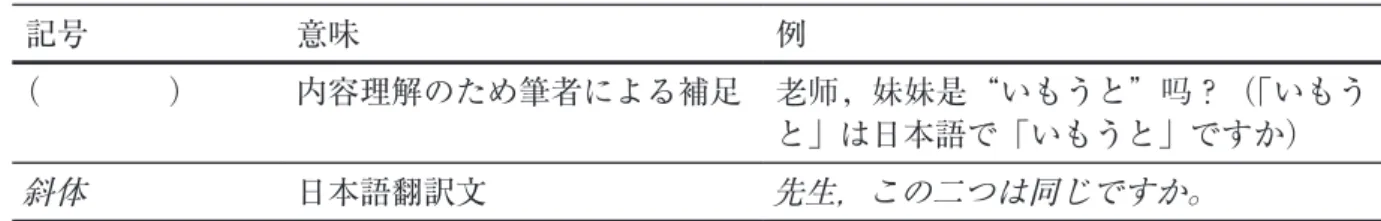 表 2　データ中の記号と意味の対応表 記号 意味 例 （　　　　） 内容理解のため筆者による補足 老师，妹妹是 “いもうと” 吗 ？（「いもう と」は日本語で「いもうと」ですか） 斜体 日本語翻訳文 先生，この二つは同じですか。 4．1．意思伝達のための複数言語使用 ここでは，生徒たちがより円滑なコミュニケーションを図るために複数言語を駆使しているエ ピソードを記述する。これらのエピソードには，全体的に中国語を使用しているなか，発言した い内容の可能な部分のみ日本語を使ったり，日本語での発話において，日本語