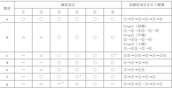 表 1 からわかるとおり，英語教育の教材では，どれも⑤プロソディー・シャドーイングと⑥コン テンツ・シャドーイングの両方が取り入れられている。これは，目標が話す力 7） とともに，聞く力 の向上に大きなポイントが置かれているためであろう。日本語教材を見てみると， e ・ f では，英語 教材ほどではないが，レベルに応じて，特に中上級向けでは，コンテンツ・シャドーイングについ ても触れられている。この教材もやはり，「聞く・話す」の両方の向上を目標に掲げている。一方， g は発音の上達に重きを置いている教材で，
