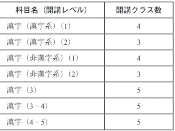 表 2：2014 年度に新設される「漢字」科目 科目名（開講レベル） 開講クラス数 漢字（漢字系）（1） 4 漢字（漢字系）（2） 3 漢字（非漢字系）（1） 4 漢字（非漢字系）（2） 3 漢字（3） 5 漢字（3−4） 5 漢字（4−5） 5 「漢字」を扱う科目は，これまでずっと履修希望者が多かったにも関わらず，多くが 「テーマ科目群」として開講されていたため，受け皿としての規模も充分でなく，学期や 年度を越えた安定性という面でも，解決すべき点が多々ありました。そこで，2014 年度 には「総合科目群」