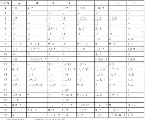 表 6 榎本（1997）の ESDQ による分類 作文 No A B C D E F G H 1 1 ,  8 9 ,  12 1 1 ,  12 1 ,  3 ,  8 1 ,  9 ,  12 − − 2 × × × × × × − − 3 1 ,  7 1 − 12 1 ,  3 ,  12 1 ,  12 1 ,  3 ,  8 − 4 × × × × 2 13 11 − 5 × × 2 ,  9 ,  11 × 12 ,  13 3 ,  11 11 − 6 13 13 13 13 13 13 1