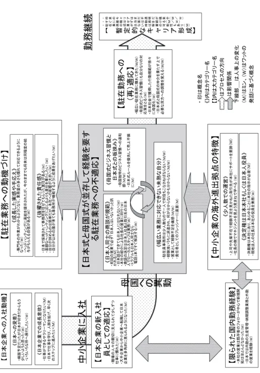 図 1　中小企業の社内転勤で母国へ赴任した外国人社員の適応プロセスモデル・将来のキャリアはまだ不透明だが模索中（Ｍ／W）・すぐに離職はせず当面は勤務を続ける（Ｍ／W）・駐在業務の成果が出ない時は解雇の可能性もあり（Ｍ）【暫定的なキャリア形成】【日本式と母国式が並存して経験を要する駐在業務への不適応】【日本企業への入社動機】《日本人同士の商談が規範》・初回の営業で必ず「日本人はいないか」と訊かれる（M）・日本語ができても日本人にはなれない（M）・本社の紹介による社長の営業に同行（W）・商談の決定は日本人社長と