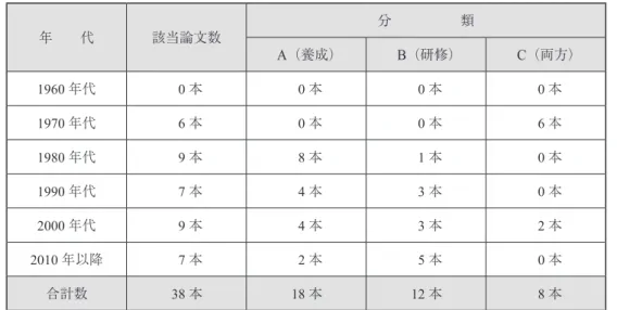 表 1　日本語教師養成・研修に関する言説が書かれた論文結果 年  代 該当論文数 分     類 A （養成） B （研修） C （両方） 1960 年代 0 本 0 本 0 本 0 本 1970 年代 6 本 0 本 0 本 6 本 1980 年代 9 本 8 本 1 本 0 本 1990 年代 7 本 4 本 3 本 0 本 2000 年代 9 本 4 本 3 本 2 本 2010 年以降 7 本 2 本 5 本 0 本 合計数 38 本 18 本 12 本 8 本 表 2　日本語教師養成・研修に関する