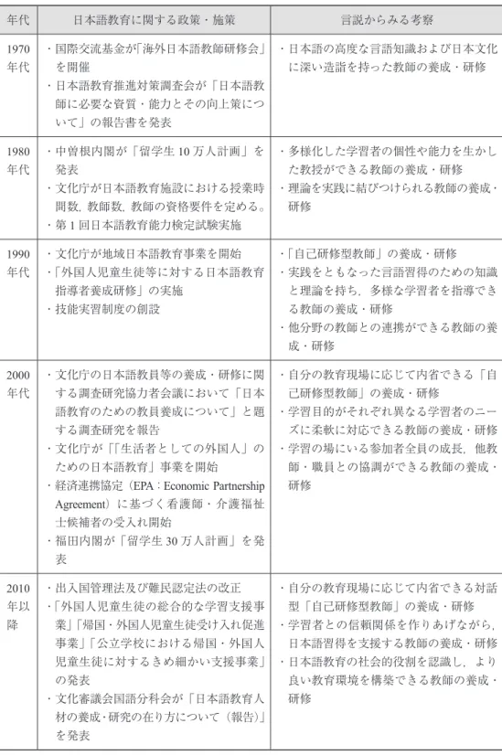表 3　政策・施策と日本語教師養成・研修に関する言説についての変遷 年代 日本語教育に関する政策・施策 言説からみる考察 1970 年代 ・ 国際交流基金が「海外日本語教師研修会」を開催 ・ 日本語教育推進対策調査会が「日本語教 師に必要な資質・能力とその向上策につ いて」の報告書を発表 ・ 日本語の高度な言語知識および日本文化に深い造詣を持った教師の養成・研修 1980 年代 ・ 中曽根内閣が「留学生 10 万人計画」を発表 ・ 文化庁が日本語教育施設における授業時 間数，教師数，教師の資格要件を定める。