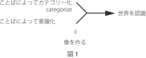 図 1 2-3.  「像」を崩すためのことば 作られた「像」は「像」として存続するとどのようなことが起きるだろうか。 授業時間内に議論されたステレオタイプによる偏見や先入観はこの疑問の答え となる。ステレオタイプは，作られた「像」をそのまま受け入れるか，ある情報を 受け入れて自己の内部で「像」を作ることによって生まれたと考えることができる。 「像」が作られることよりも「像」であることを忘れ，それが事実や事象そのもの の性質を描写し得ていると無意識に思い込んでいることが問題であり，個別の事実 ・ 事象を結局は
