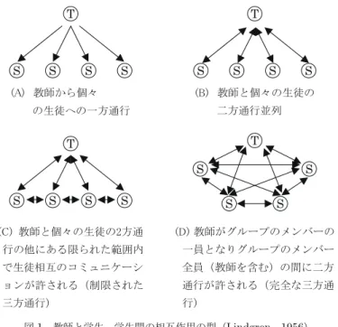 図 1 教師と学生，学生間の相互作用の型（ Lindgren ， 1956 ） バーの間で共有され，形成されたものについては，具体的には示されてはいない。 佐藤（ 1999 ）は，教室活動における相互作用を通して，そこに関わっているメン バーの間で何が形成され何が伝達されているのか，あるいは，それらの結果とし て，メンバー間で共有されたものは何なのかといった問題が，これまでの研究でど こまで明らかになっているだろうか，と問題提起をし，以前，解かれるべき課題は 多く残されているとしている。 そこで，本稿では，