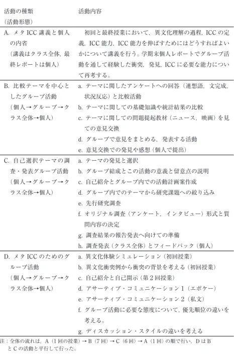 表 2　ICC 能力育成を目的とした協働学習の授業活動概要 活動の種類 （活動形態） 活動内容 A ．メタ ICC 講義と個人 の内省 　（講義はクラス全体，最 終レポートは個人） 初回と最終授業において，異文化理解の過程， ICC の定義，ICC能力，ICC能力を伸ばすためにはどうすればよいかについて講義を行う。学期末個人レポートでグループ活動を通して経験した衝突，発見，ICCに必要な能力につい て再考する。 B ．比較テーマを中心と したグループ活動 　（個人→グループ→ク ラス全体→個人） a ．テー