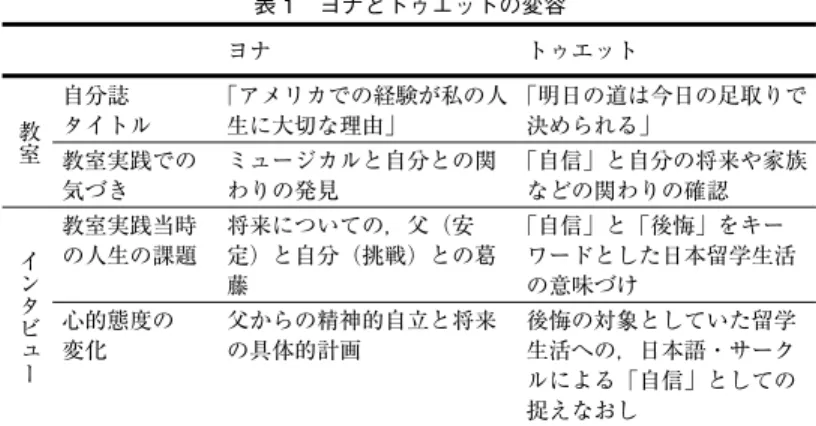 表 1  ヨナとトゥエットの変容  ヨナ  トゥエット  自分誌  タイトル  「アメリカでの経験が私の人生に大切な理由」  「明日の道は今日の足取りで決められる」 教室 教室実践での  気づき  ミュージカルと自分との関わりの発見  「自信」と自分の将来や家族などの関わりの確認  教室実践当時 の人生の課題  将来についての，父（安 定）と自分（挑戦）との葛 藤  「自信」と「後悔」をキー ワードとした日本留学生活の意味づけ イン タビュ ー 心的態度の 変化  父からの精神的自立と将来の具体的計画  後
