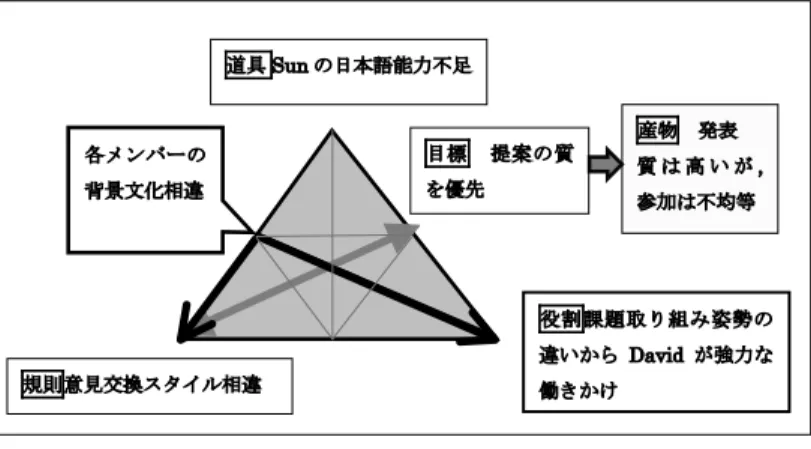図 4  今回形成されたアクティビティと各構成要素内での衝突  6．考察  今回分析した相互文化活動のグループでは 1 人のメンバーが圧倒的主導 権を持つことになりそれがアクティビティ全体に影響を及ぼし，メンバーの アイデンティティにも影響を及ぼした。この結果について相互文化活動を通 した学びという点から考察する。  まず今回の分析のように相互に学び合うことが前提となる場合，言語能力 や文化的マジョリティ以外の複雑な要素もアクティビティ及びメンバーの役 割形成にダイナミックに作用する点が示された。この相互文