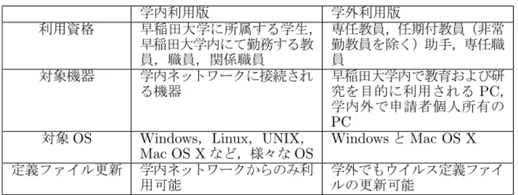 表 1: 早稲田大学における Sophos Anti-Virus 導入 学内利用版 学外利用版 利用資格 早稲田大学に所属する学生， 早稲田大学内にて勤務する教 員，職員，関係職員 専任教員，任期付教員（非常勤教員を除く）助手，専任職員 対象機器 学内ネットワークに接続され る機器 早稲田大学内で教育および研究を目的に利用される PC ， 学内外で申請者個人所有の PC 対象 OS Windows，Linux，UNIX，