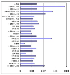 図 5: 場所ごとの警告数 Anti-Virus 更新サイトへのアクセスがどの程度，行 われているか，その傾向を調べた． 2010 年 10 月 1 日〜 2010 年 10 月 20 日の VPN 経 由での Sophos Anti-Virus 更新サイトへのアクセス 数および VPN 接続をしてきたユーザの数を図 7 に 示す．この図を見ると，土曜，日曜である， 10 月 2 ， 3 ， 9 ， 10 ， 16 ， 17 日のアクセス数が多いことが わかる．10 月 11 日は体育の日であるが，本学にお