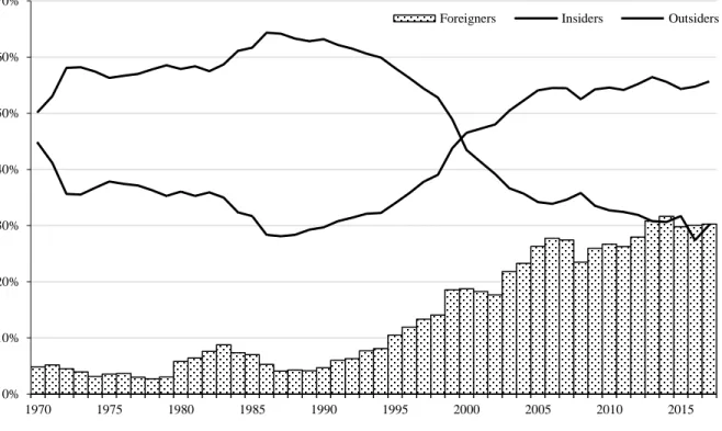 Figure 1: Long-term trend of the Ownership Structures on the Tokyo Stock  Exchange  