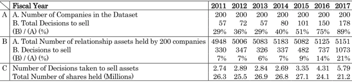 Table 4: The yearly decision on Relationship Shareholding. 