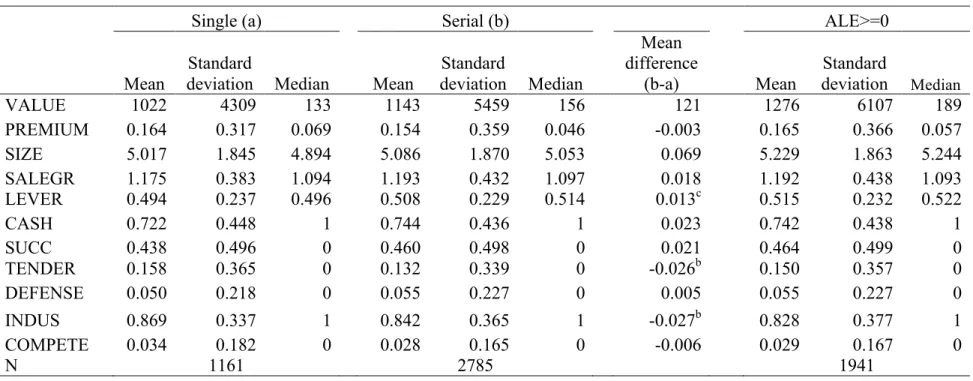 Table 2: Descriptive statistics 