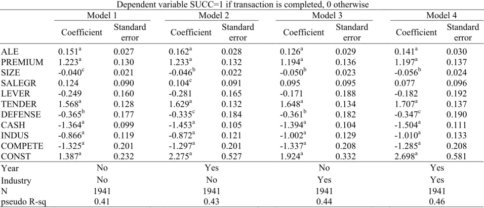 Table 4: Probit models on completed and withdrawn transactions. 