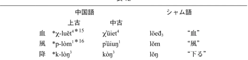 表 14 耗 *m  1   *m  1 “尽くす” *  -m  3  3 “空にする” 像 *löm 1   *l � i  m 1 “寒い” *  -li  m 3  i  m 3 “冷やす” 凌 *lö  1 *lie  1 “凍った” “氷” 冰 *p-lie  3 p � ie  3 “冷やす” “凍らせる” 昧 *m  3   m  3 “薄暗い” 晦 *  -m  3  3 “薄暗い” 玉 * 