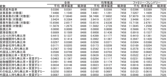 表 6. 1989 年から 1998 年までの企業業績とガバナンスとの関係の分析における記述統計 注 1  ：各変数に欠損値があるサンプルは除外している。企業数は全体では 849 社、均等推進では 746 社、ファミリー・フレンド リーでは 753 社となっている。ኚᩘ ᖹᆒ ᶆ‽೫ᕪ ほ ್ ᖹᆒ ᶆ‽೫ᕪ ほ ್ ᖹᆒ ᶆ‽೫ᕪ ほ ್㻤㻞㻡㻣㻥㻤㻟㻜㻚㻜㻢㻥㻟㻜㻚㻜㻤㻡㻠㻣㻤㻤㻟㻜㻚㻜㻜㻥㻟㻜㻚㻜㻤㻤㻠㻤㻝㻤㻟㻜㻚㻜㻢㻤㻟㻜㻚㻜⋡┈฼⏘㈨⥲ᚑᴗဨᩘ䠄ᑐᩘ್䠅㻣㻚㻠㻠㻤㻢㻝㻚㻝㻡㻠㻜㻤㻠㻤㻤㻣㻚㻠㻠㻤㻝