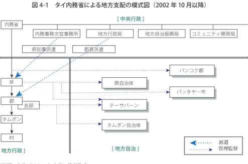 図 4ｰ1 タイ内務省による地方支配の模式図（2002 年 10 月以降） 2)  カムナンと村長は，地方行政区の農村部に配置される内務省下の準公務員である。選挙で選ばれると 60 歳の定年まで地位を追われない役職として国の政策（治安維持や人口登録など）を実施している。 地方自治体の発足当初，カムナンや村長が果たした役割については，船津（2019）で分析している。 ただし，1997 年憲法の規定により，カムナンや村長は，首長の直接公選後は，自治体の運営に直接携 わることはできなくなった。 であった（NACC