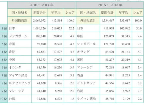 表 5ｰ5 タイの直接投資受入れ（BOI 認可ベース）