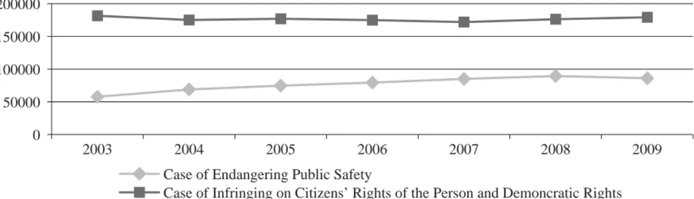 Figure 4:  Total Number of Criminal Case of Endangering Public Safety and That of Infringing on Citizens’ Rights  of the Person and Democratic Rights (2003-2009)