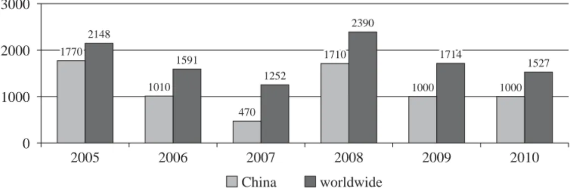 Figure 2: Number of Confirmed Executions in China and Worldwide (2005-2010)30002000100002005200620072008200920101770177021482148101010101591159147047012521252171017102390239010001000171417141000100015271527Chinaworldwide