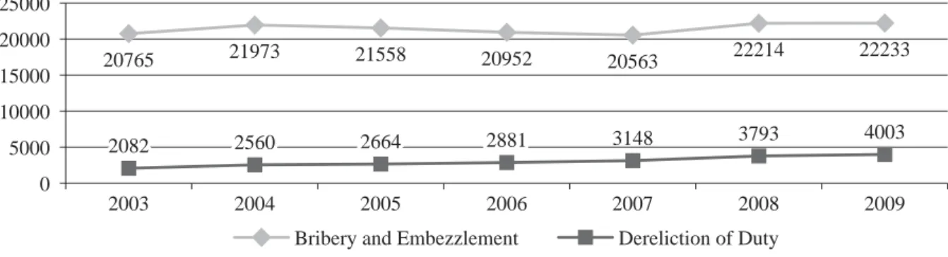 Figure 3: Total Number of Criminal Cases of Bribery, Embezzlement and Dereliction of Duty (2003-2009)