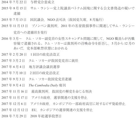 表 0-2 2013 〜2018 年の与野党関係関連年表 2013 年 7月 28 日 2013 年総選挙 2013 年 12 月〜 2014 年 1 月 縫製工場でのストライキ多発にともない緊張高まる。 1 月以降， プノンペン都での集会に許可が下りなくなる 2014 年 7月 15 日 救国党が集会を強行。警備員への暴力事件発生し，ムー・ソクフオ国 民議会議員らを含む 11 人が逮捕 2014 年 7月 22 日 与野党合意成立 2015 年 8 月15 日 サム・ランシー党上院議員ベトナム国境に関する