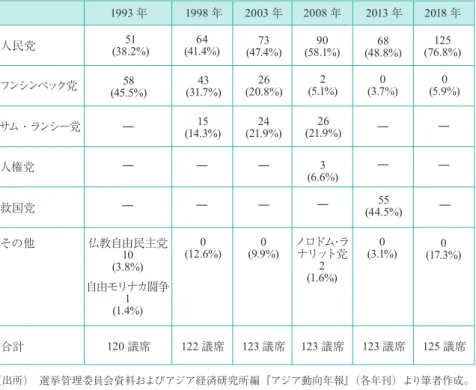 表 0ｰ1 1993 〜2018 年の制憲議会・国民議会議員選挙の獲得議席数の変遷 自由モリナカ闘争 (1.4%)1フンシンペック党サム・ランシー党人権党救国党人民党その他 合計 1993 年 1998 年 2003 年 2008 年 2013 年 2018 年(76.8%)125―――――――――――――(38.2%)5164(41.4%)73(47.4%)90(58.1%)68(48.8%)(45.5%)5843(31.7%)26(20.8%)2(5.1%)0(3.7%)0(5.9%)(14.3%)15