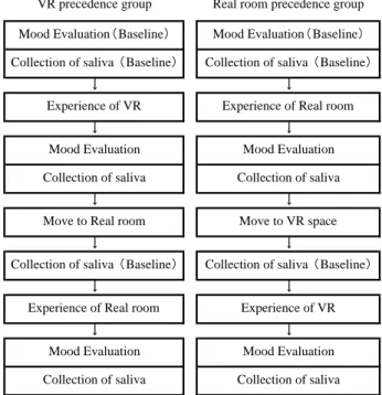 Figure 1 .  Experimental protocol.